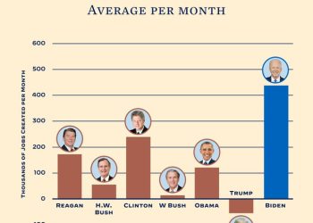 9월 새 일자리 33만6000개 추가…예상보다 2배