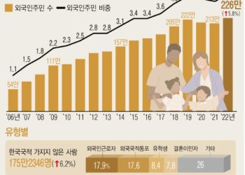 ‘다인종 사회 진화’ 한국 거주 외국인 ‘역대최다’…총인구 4.4%