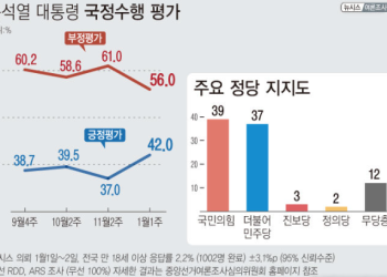 윤석열 지지율 42%, 5개월만에 40%대…국힘 39% 민주당 37%