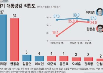 차기 대통령감  적합도…한동훈 34% 이재명 37%