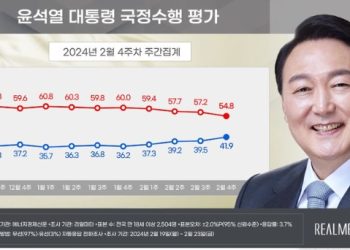 윤석열, 41.9%…8개월 만에 40% 회복, 호남·충청 올라