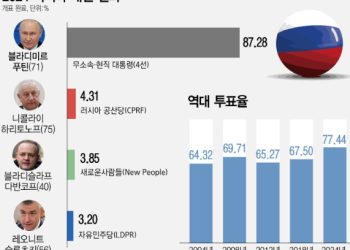 ‘푸틴 대선 승리’ 공식 발표, 득표 87.28% … 5월7일 취임