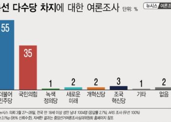 4월 총선 다수당…더불어민주당 55%·국민의힘 35%