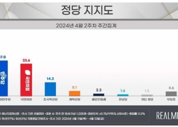 총선 직후 여론조사…국민의힘 33.6%·민주당 37.0%[리얼미터]