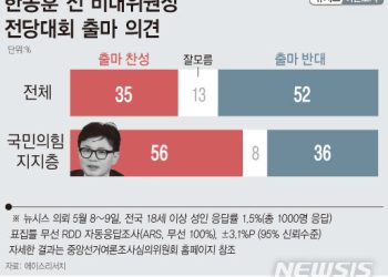 한동훈 전당대회 출마 … 찬성 35%·반대 52%