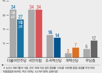 국민의힘 34% 민주 27%…조국당 14%