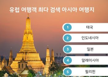 유럽 여행객 인기 여행지는 아시아…태국 1위·한국 7위