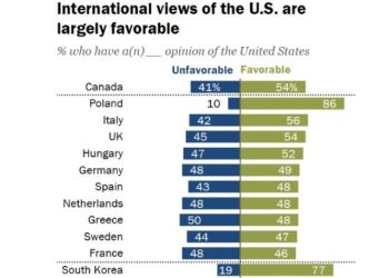 국가호감도 미국 54%, 비호감 31% …한국 77%, 일본 보다 높아[퓨리서치]