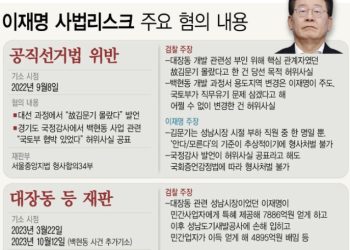 커지는 이재명 사법리스크…4개 재판 동시 진행 중