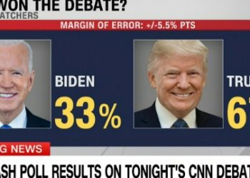 10명 중 약 7명 “트럼프 압도적 승리”