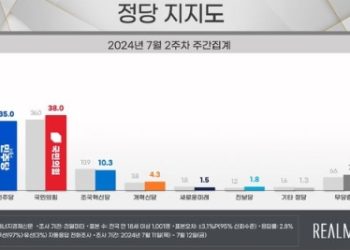 정당 지지도…국민의힘 38% 민주 35% 조국혁신당 10.3%[리얼미터]