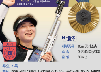 ‘천재 여고생’ 반효진, 공기소총 10m 금메달…사격 최연소 금메달