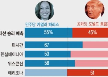 대선 D-70…해리스, 당선 가능성 55% ..상하원은 공화 우세