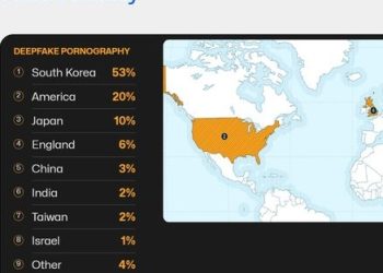 전세계 딥페이크 음란물 피해자 53%가 한국 여성