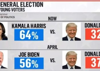 “미 청년 64% 해리스 지지…트럼프는 32% 불과”