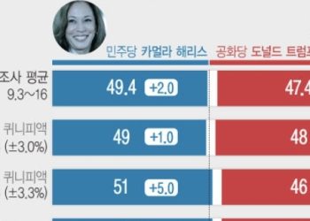 펜실베이니아·선벨트 접전…미시간은 해리스 5%p 급등