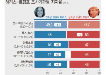 여론조사는 대선 결과 정확히 예측할까