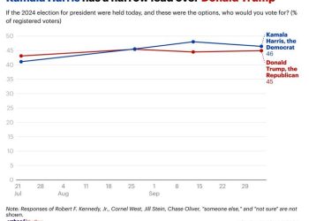 해리스·트럼프 격차 줄어…”대선토론 전으로 회귀”
