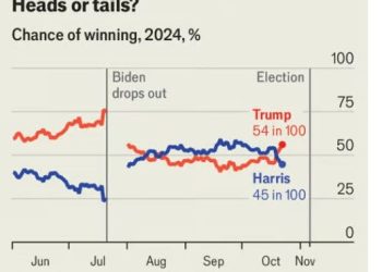 이코노미스트, “판세 트럼프로 기울어 …당선가능성 54%”
