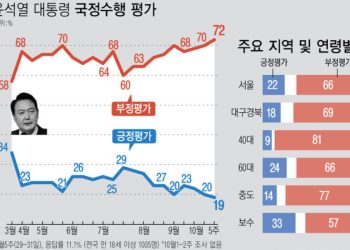 윤석열 지지율 19%…취임 후 첫 20%대 붕괴