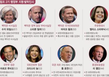 트럼프, 국토안보 장관에 크리스티 놈 주지사 발탁…’이민 강경파’