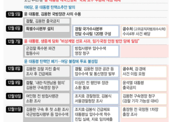 ‘비상계엄’ 수사기관별 수사 상황