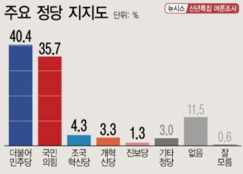 [신년특집 여론조사]국힘 35.7% 민주 40.4%…오차범위 내