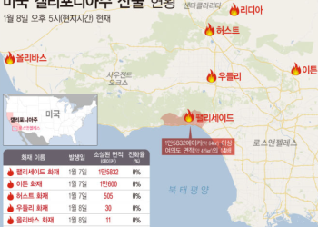 “미국 아닌 것 같다” 역대급 산불 망연자실 … 산불 6개로 확산, 긴급휴교령,