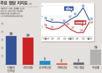 민주 지지율 한달새 12%p 추락 …무슨 일 벌어지고 있나