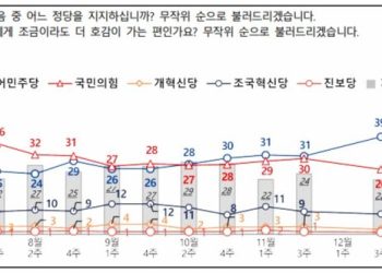 ‘요동치는 민심’ 4개월만에 역전 …국힘 35%·민주 33%