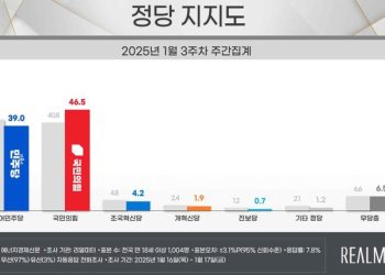 국힘 46.5%, 민주 39% … 리얼미터 여론조사, 뒤집힌 지지도