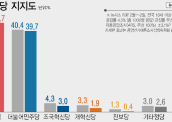 국힘 지지도, 민주에 오차범위 내 앞서 …도대체 왜?