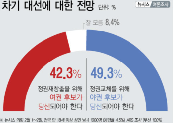 차기 대선…정권 교체 49.3%·정권 재창출 42.3%
