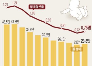 한국 출산율 2년 연속 반등 …. “30대가 힘썼다”