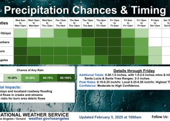 ‘산사태 피했다’ … 겨울가뭄 남가주, 8일까지 단비