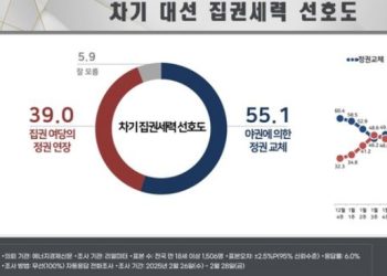 국힘 37.6% 민주 44.2%…정권교체 55.1% 정권연장 39.0%[리얼미터]