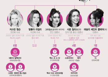 머스크 14번째 자녀까지 등장 … 가계도 살펴보니