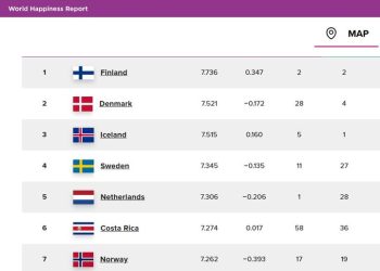 행복순위 핀란드 8년째 1위…한국 58위