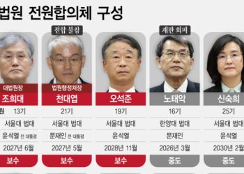 대법, 이재명 상고심 두번째 심리 … 쟁점 난상토론