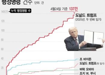 [트럼프 100일] 관세부터 종이빨대까지 137개 행정명령 … 반발소송 120건