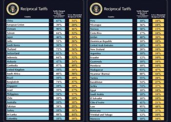 트럼프 관세 폭탄 , 한국 25%·中 34%·日 24%·EU 20% .. 전세계 10%