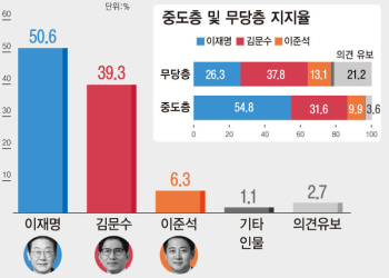 이재명 50.6% 김문수 39.3% 이준석 6.3%