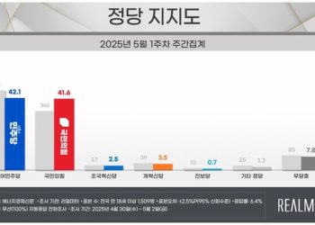민주 42.1%·국힘 41.6%…민주 4.7%p↓, 국힘 7.0%p↑[리얼미터]