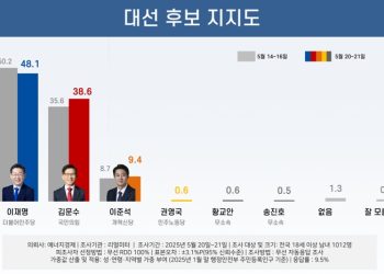 양자대결 격차 일주일새 13.9%p에서 6.8%p로 좁혀져