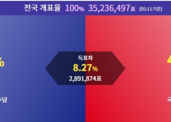 이재명, 제21대 대통령 당선…김문수에 8.27%p 격차
