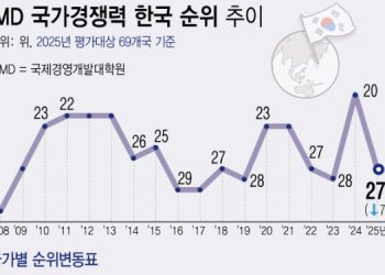 韓 국가경쟁력 1년 만에 27위 추락, 미국은? … 국가별 순위