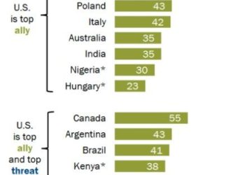 “중국 보다 미국이 더 큰 위협” … 퓨리서치 조사 8개국 응답, “중국”은 3개국