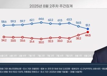 이재명 지지율 급락, 51.1% … 2주 연속 최저치