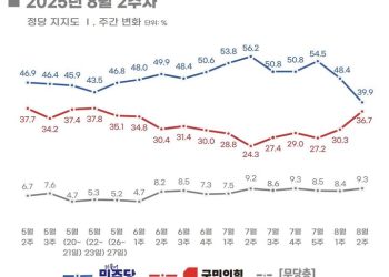 민주 39.9% 국힘 36.7%…12주 만에 오차범위 내[리얼미터]