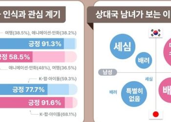 한·일 이성 만남 어때요…2030 남성 84% “좋다”, 여성은?